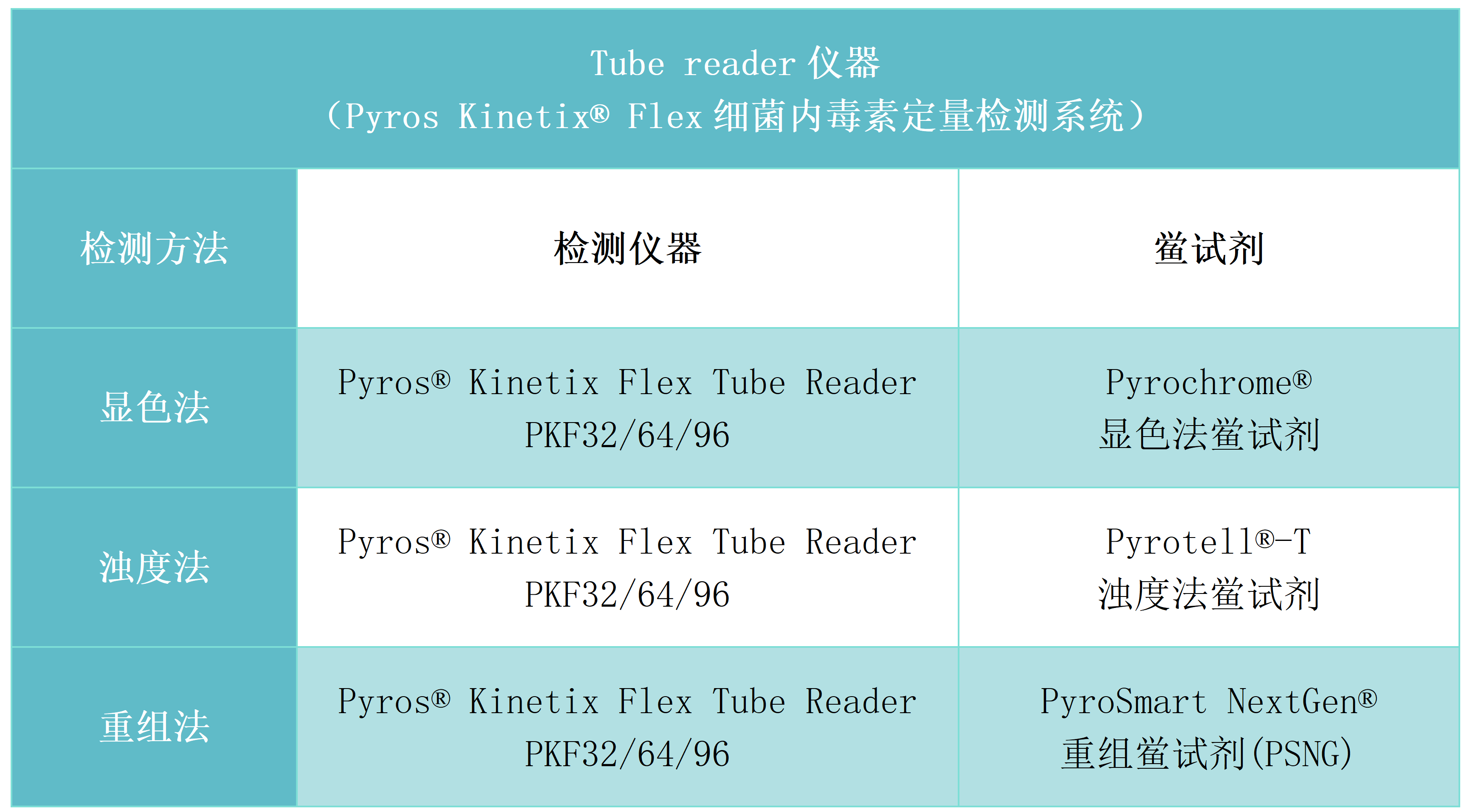 细菌内毒素检测试剂和仪器的选择